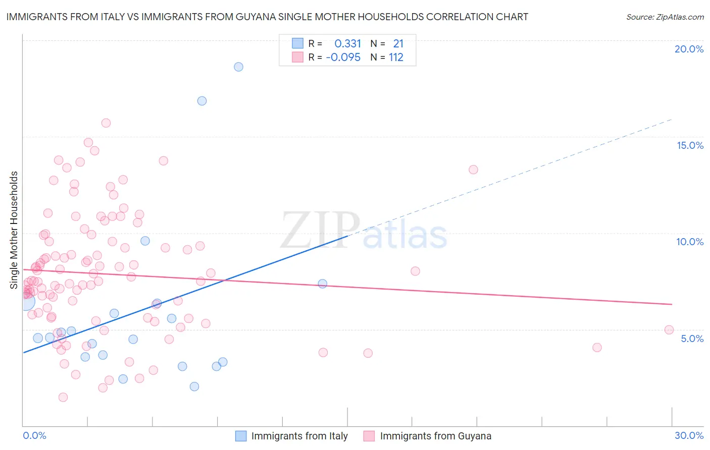 Immigrants from Italy vs Immigrants from Guyana Single Mother Households