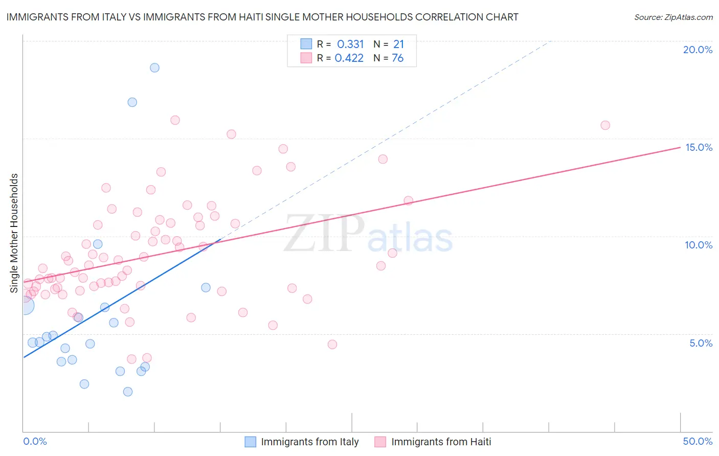 Immigrants from Italy vs Immigrants from Haiti Single Mother Households