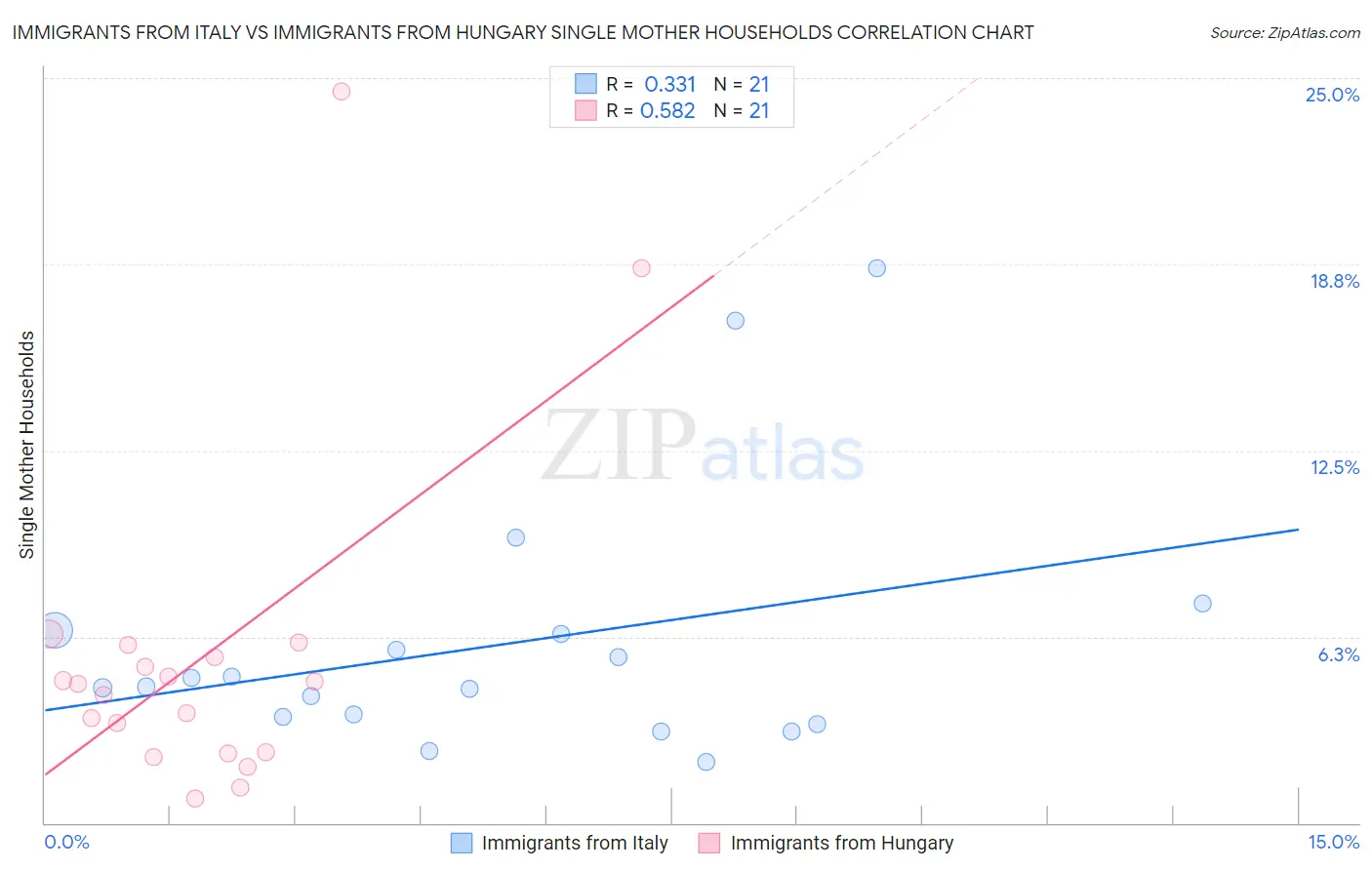 Immigrants from Italy vs Immigrants from Hungary Single Mother Households