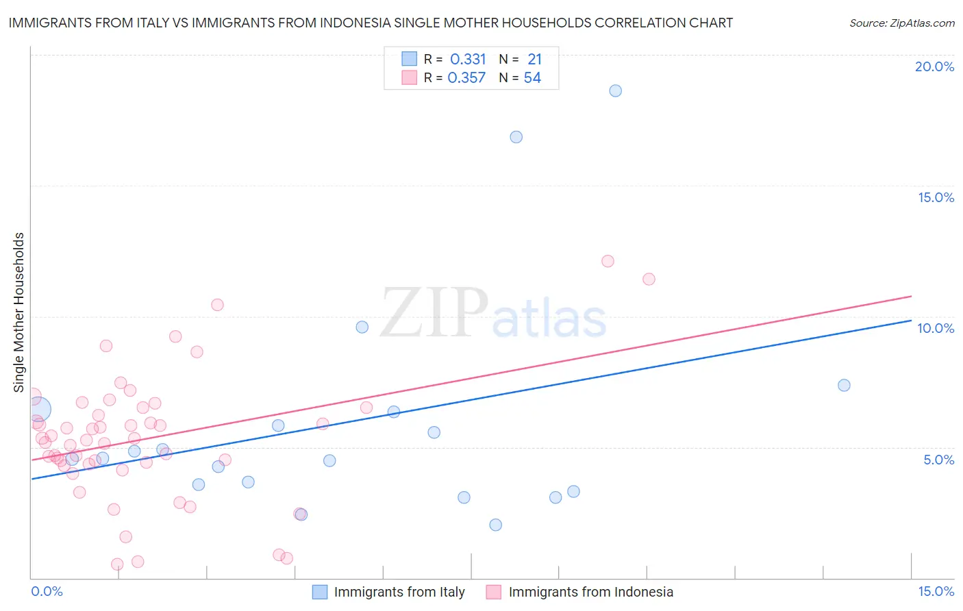 Immigrants from Italy vs Immigrants from Indonesia Single Mother Households