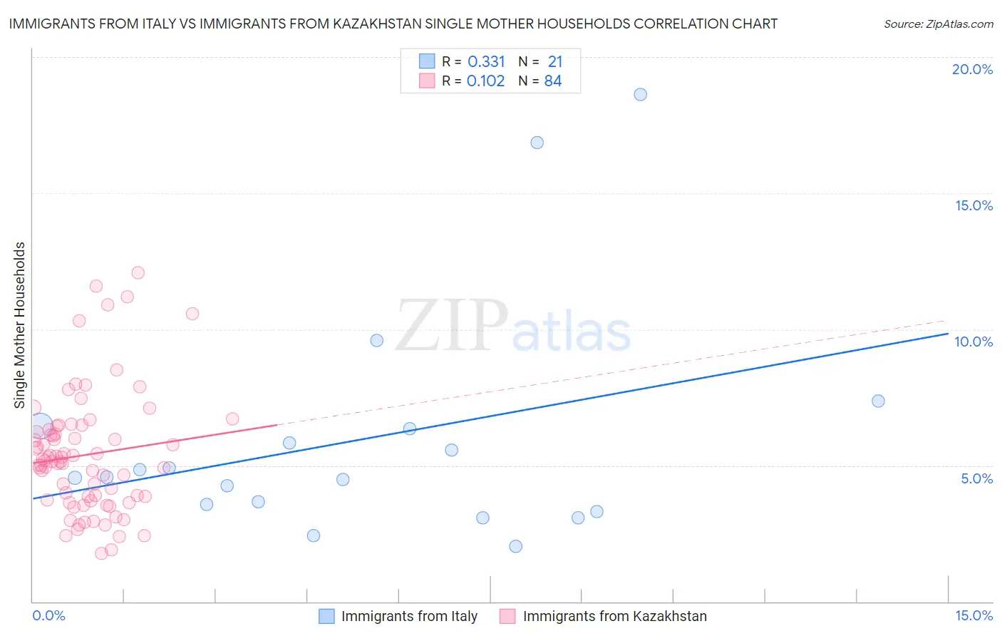Immigrants from Italy vs Immigrants from Kazakhstan Single Mother Households