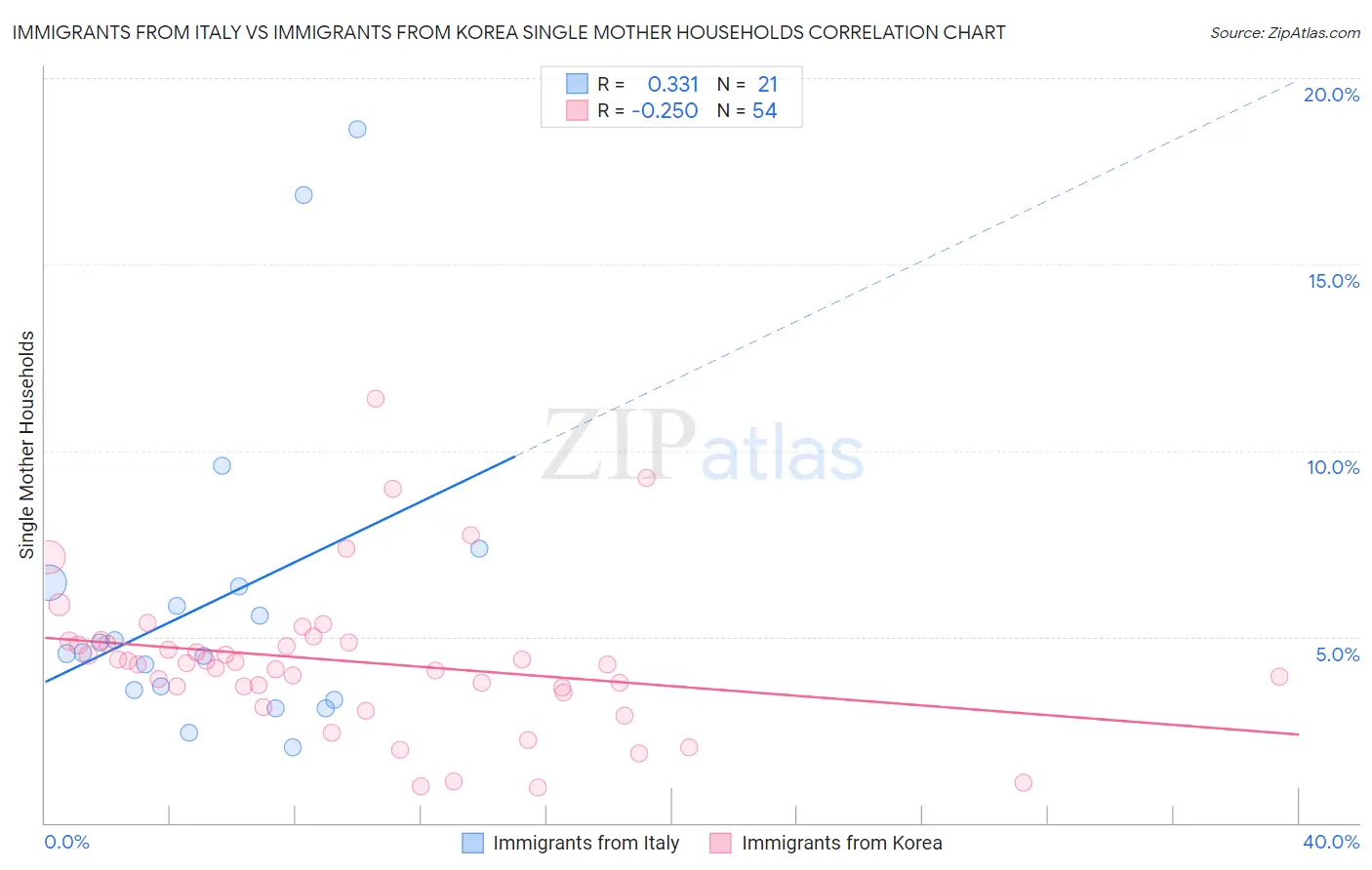 Immigrants from Italy vs Immigrants from Korea Single Mother Households
