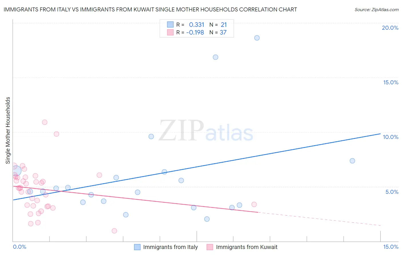 Immigrants from Italy vs Immigrants from Kuwait Single Mother Households