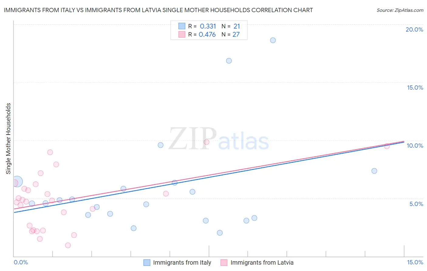 Immigrants from Italy vs Immigrants from Latvia Single Mother Households