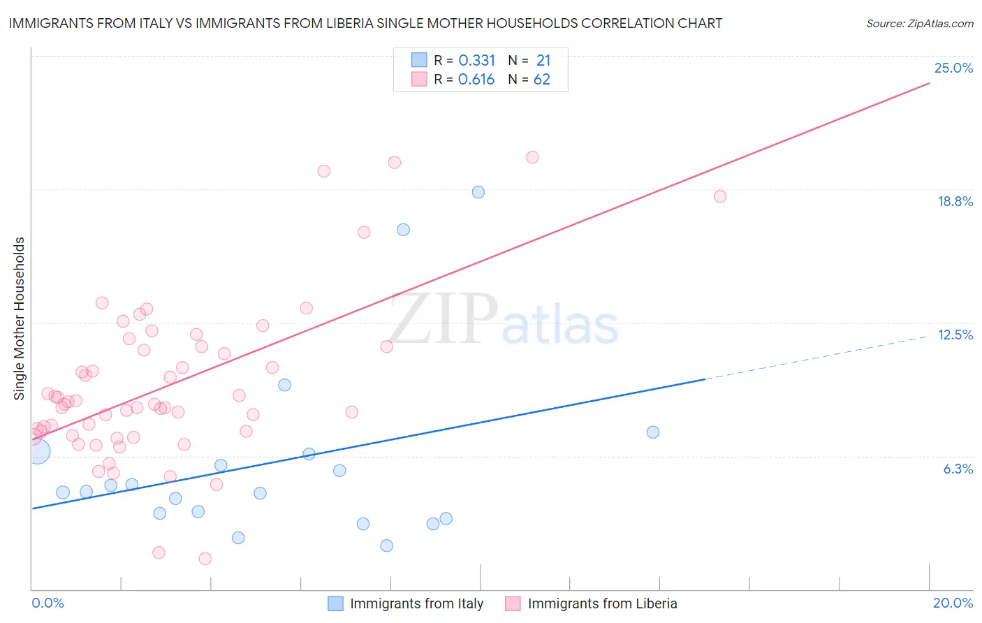 Immigrants from Italy vs Immigrants from Liberia Single Mother Households