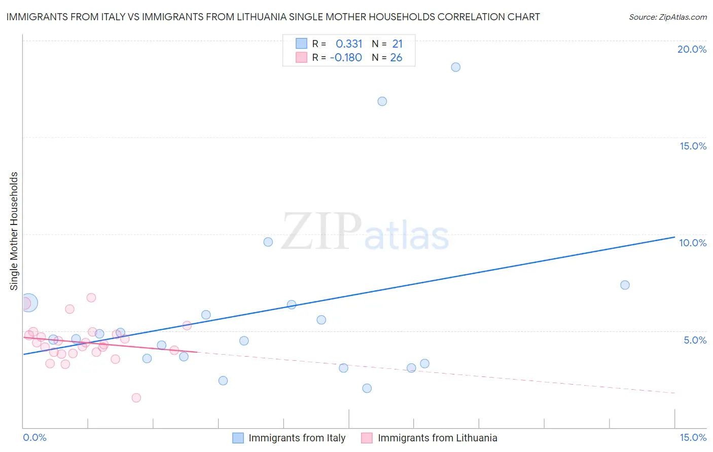 Immigrants from Italy vs Immigrants from Lithuania Single Mother Households