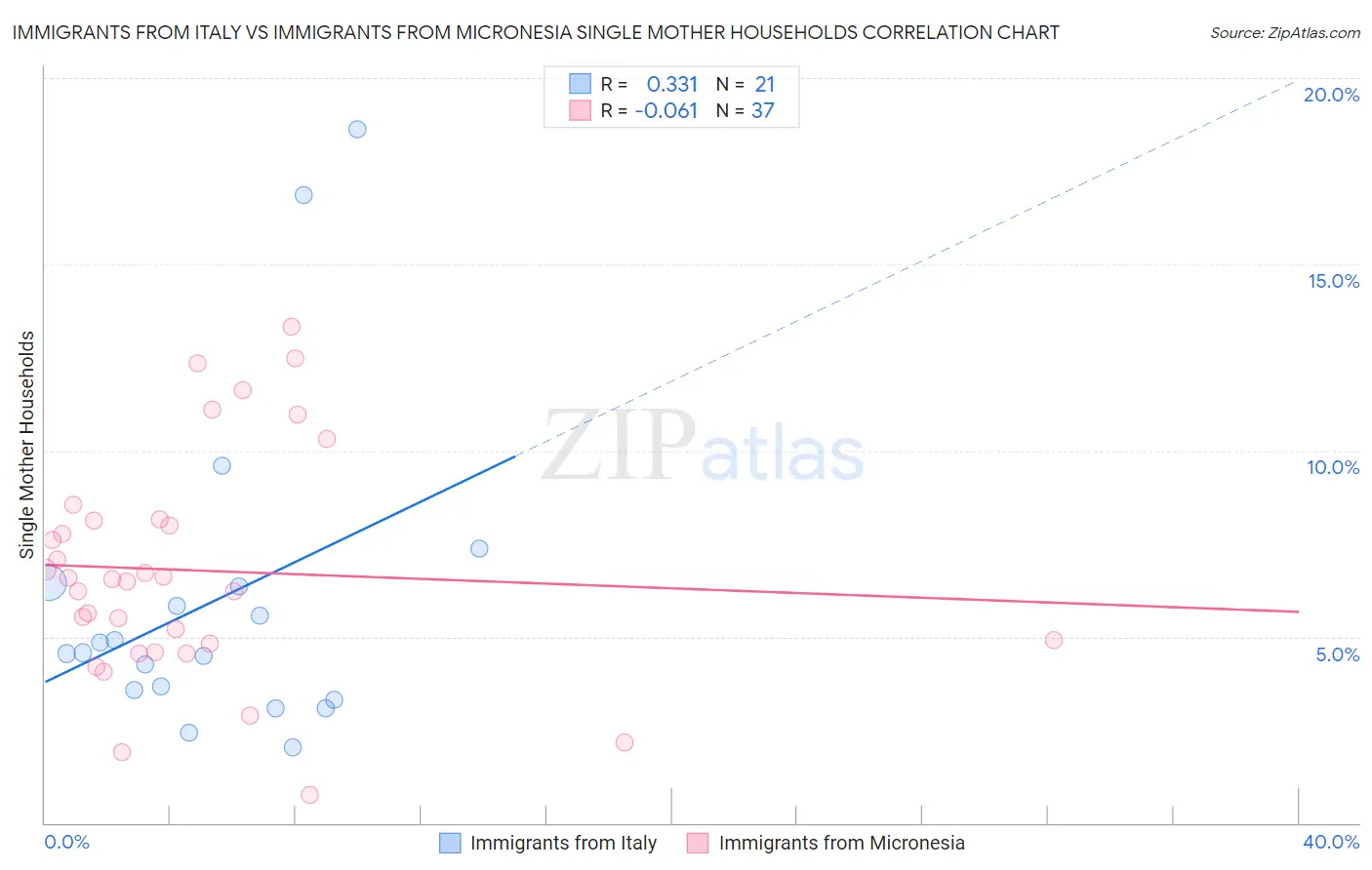 Immigrants from Italy vs Immigrants from Micronesia Single Mother Households