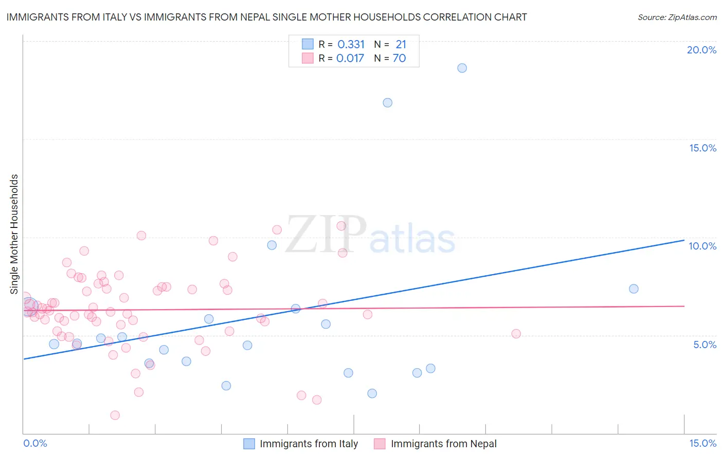 Immigrants from Italy vs Immigrants from Nepal Single Mother Households