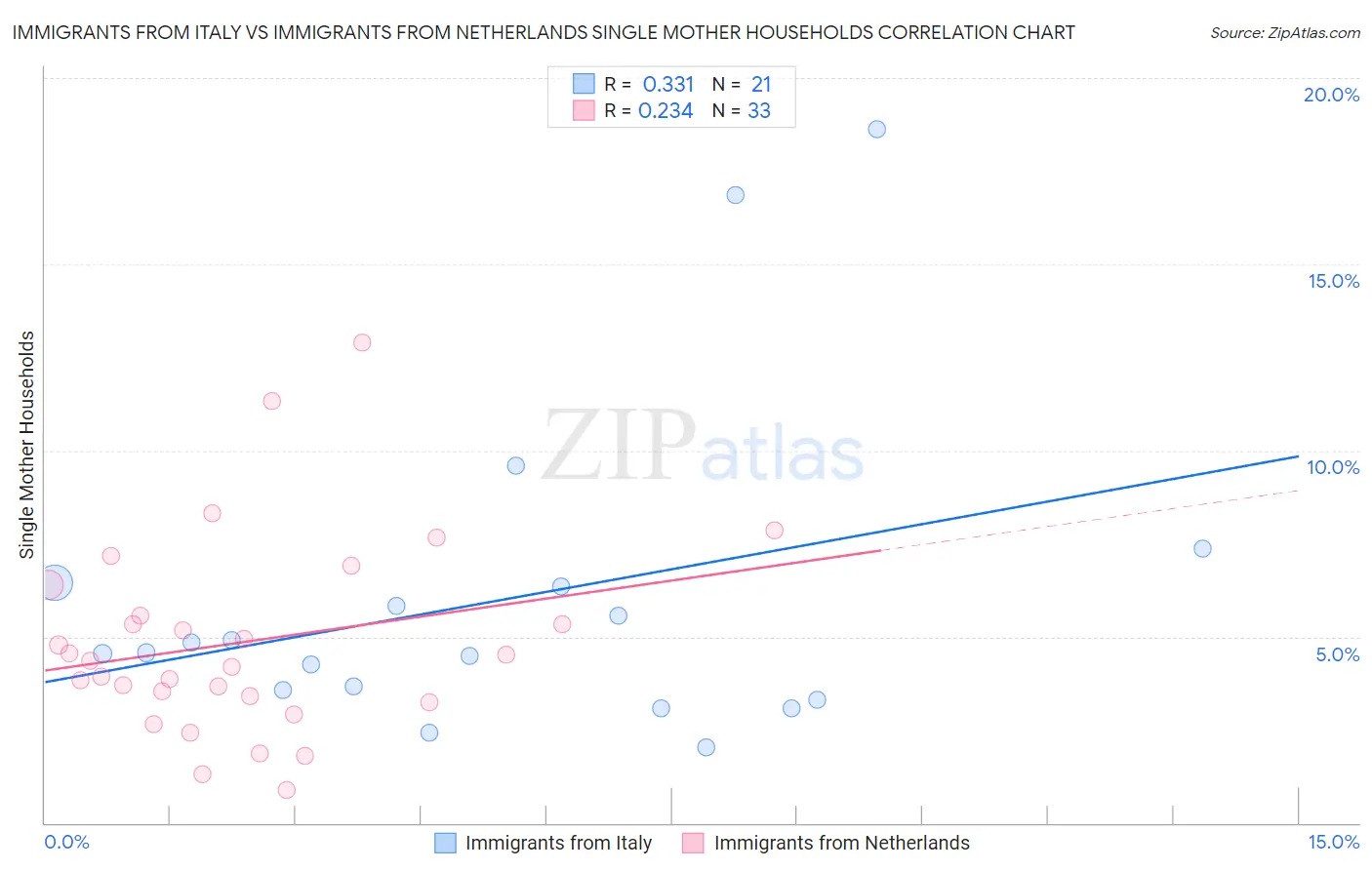 Immigrants from Italy vs Immigrants from Netherlands Single Mother Households