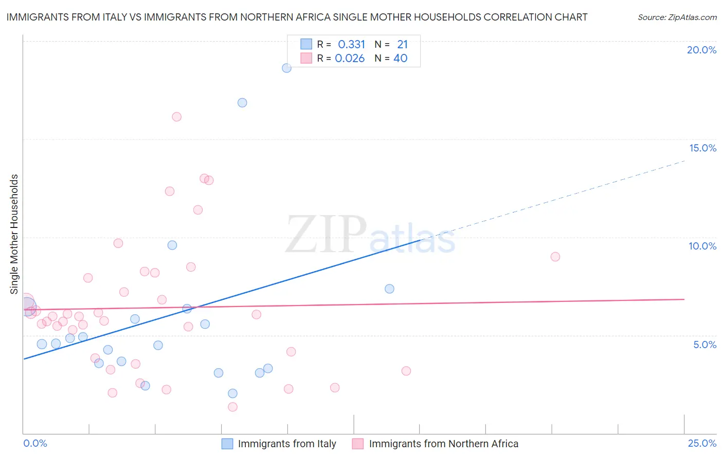 Immigrants from Italy vs Immigrants from Northern Africa Single Mother Households