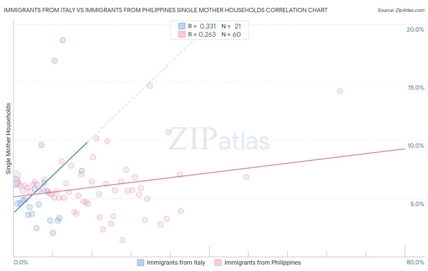 Immigrants from Italy vs Immigrants from Philippines Single Mother Households
