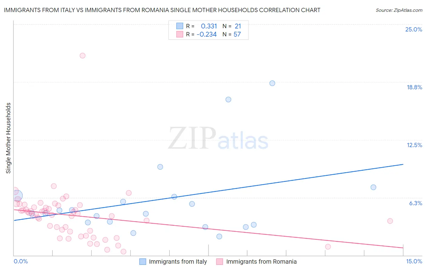 Immigrants from Italy vs Immigrants from Romania Single Mother Households