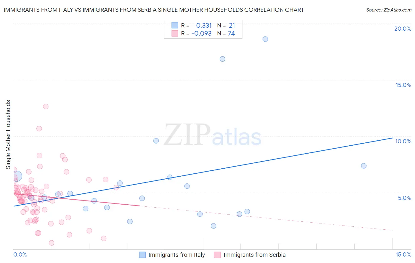 Immigrants from Italy vs Immigrants from Serbia Single Mother Households