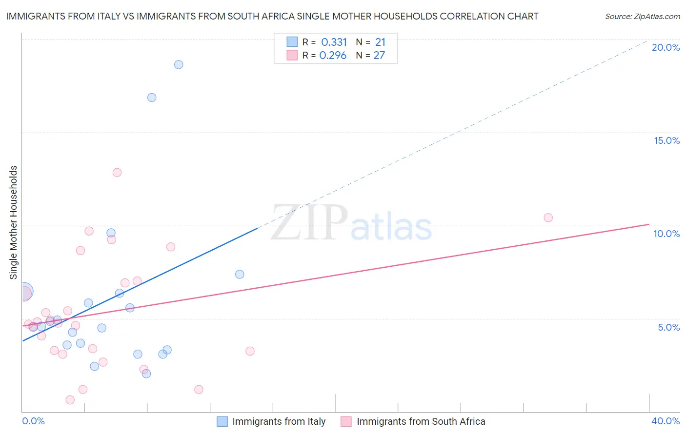 Immigrants from Italy vs Immigrants from South Africa Single Mother Households