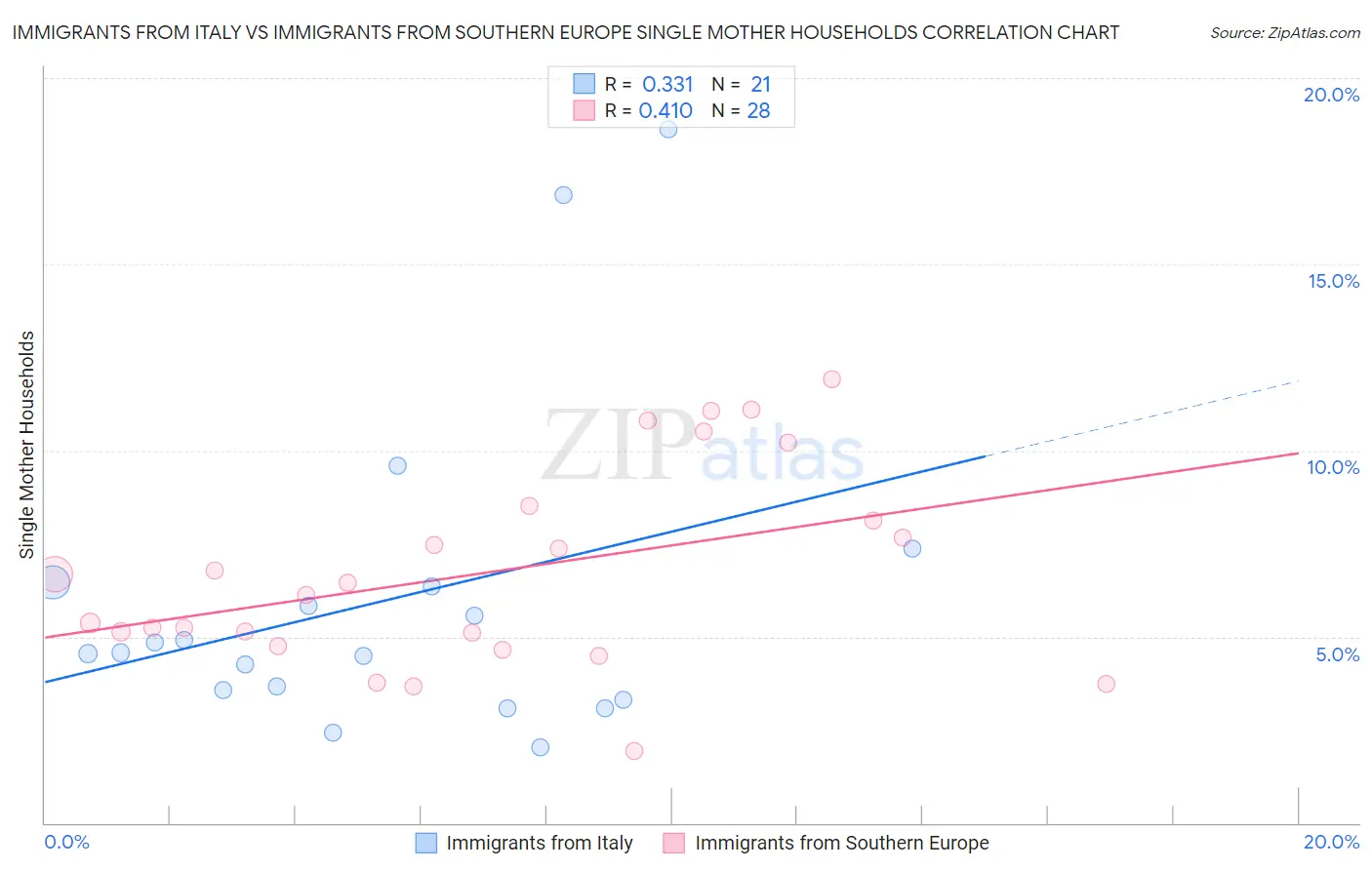 Immigrants from Italy vs Immigrants from Southern Europe Single Mother Households