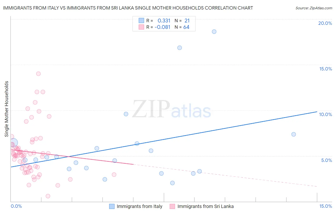 Immigrants from Italy vs Immigrants from Sri Lanka Single Mother Households