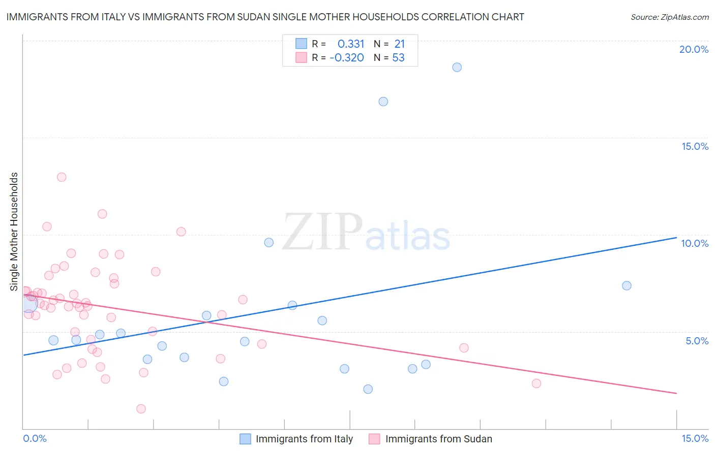 Immigrants from Italy vs Immigrants from Sudan Single Mother Households