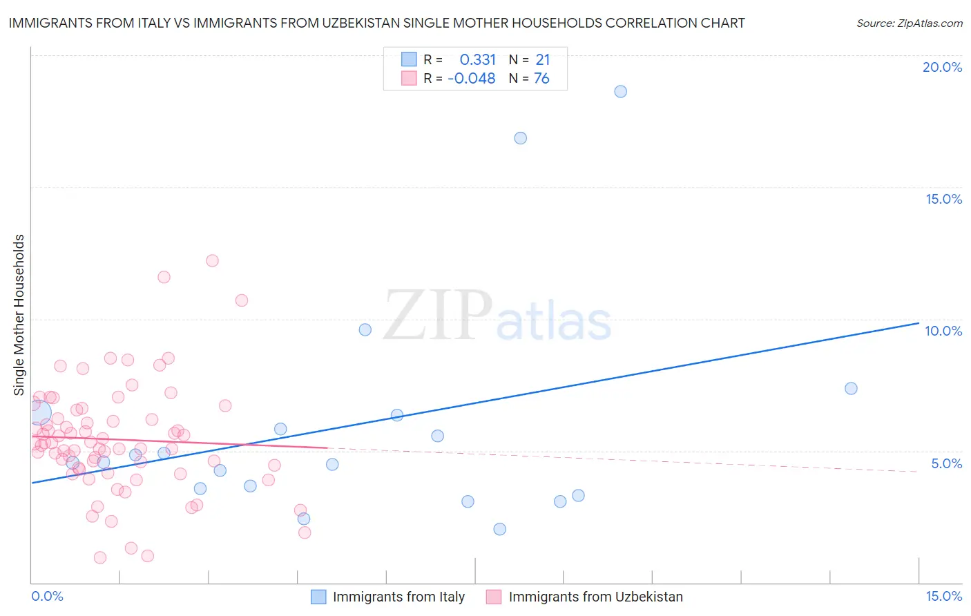 Immigrants from Italy vs Immigrants from Uzbekistan Single Mother Households