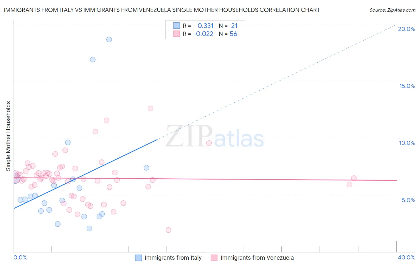 Immigrants from Italy vs Immigrants from Venezuela Single Mother Households