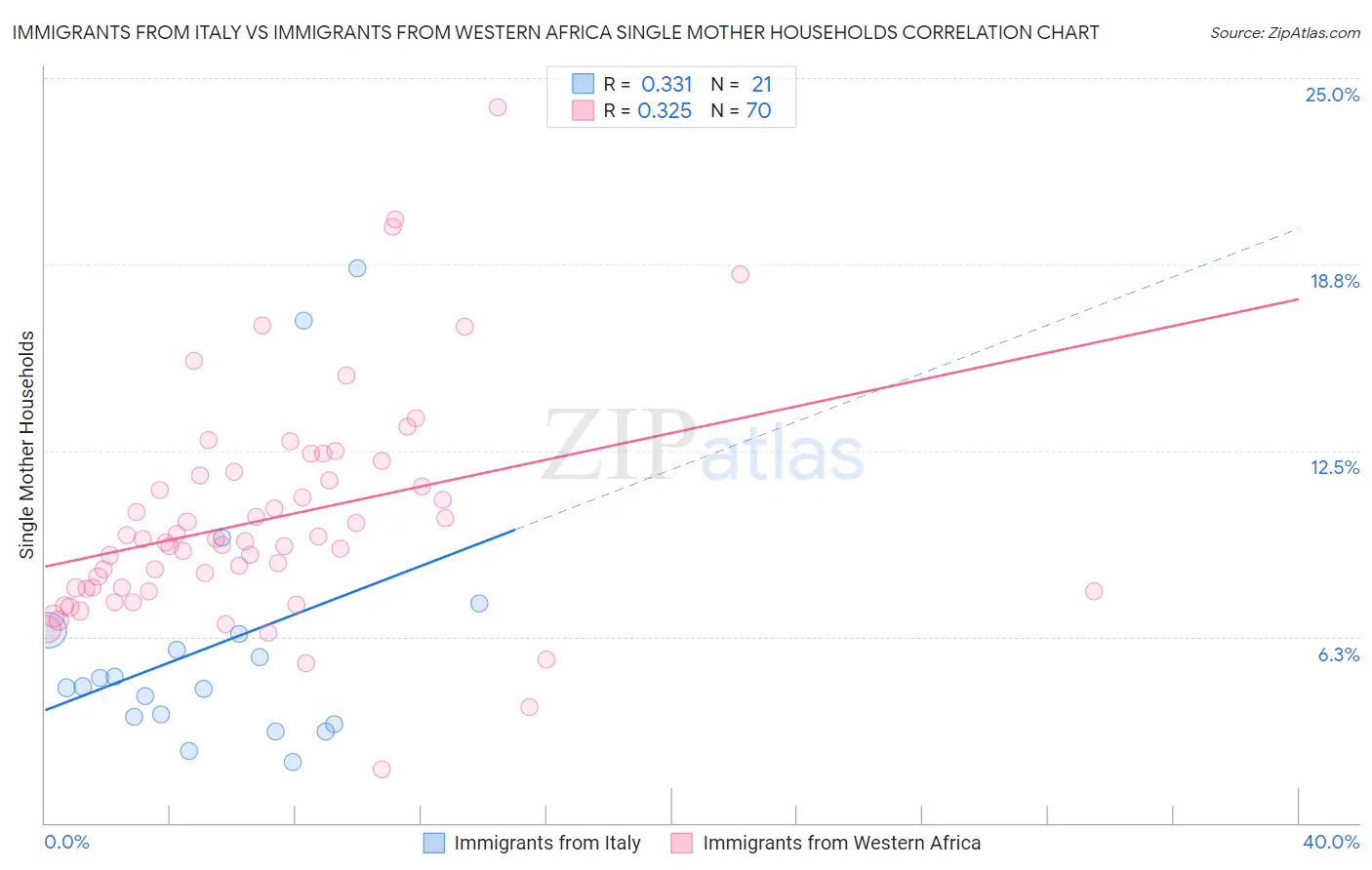 Immigrants from Italy vs Immigrants from Western Africa Single Mother Households