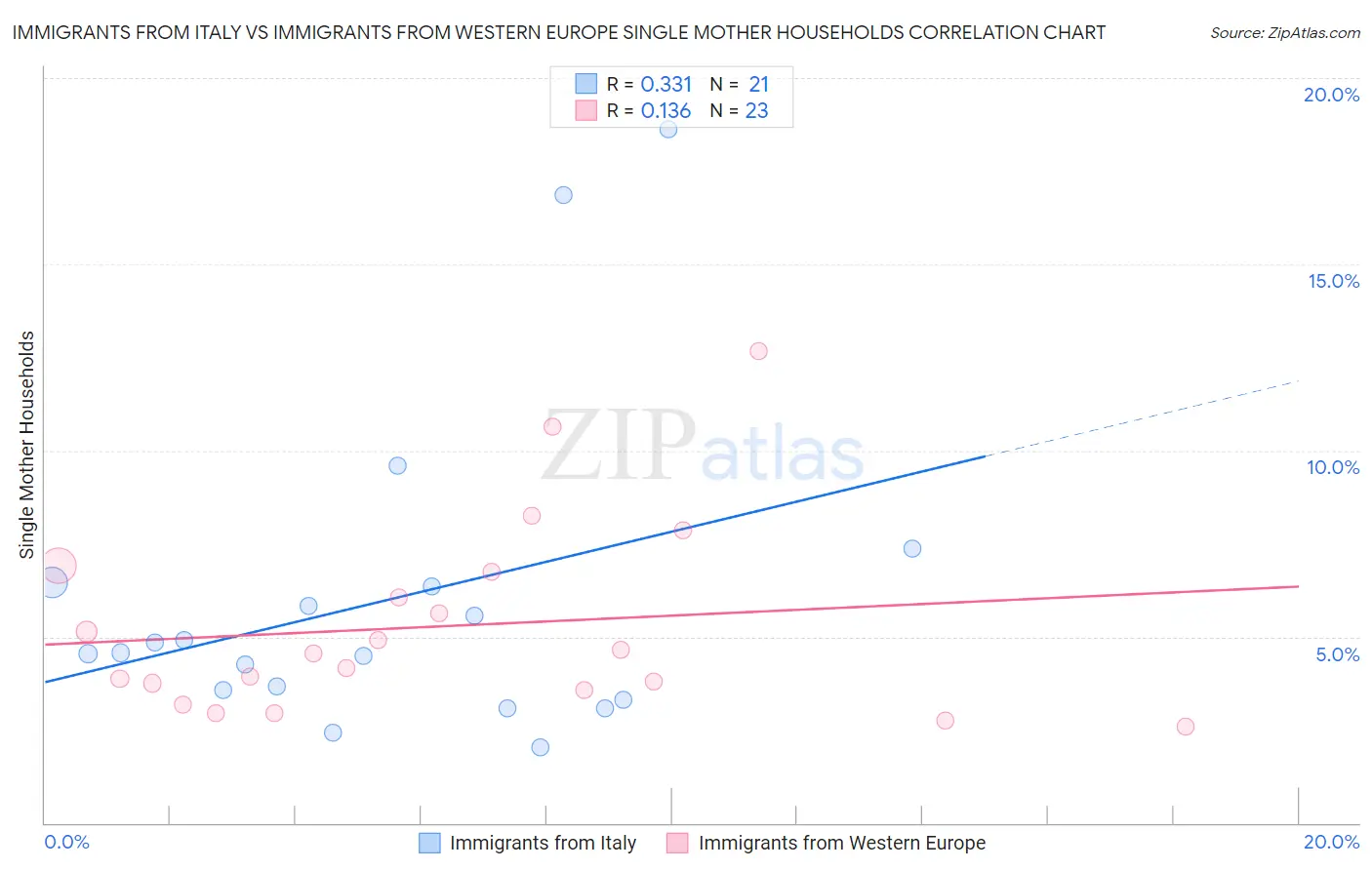 Immigrants from Italy vs Immigrants from Western Europe Single Mother Households