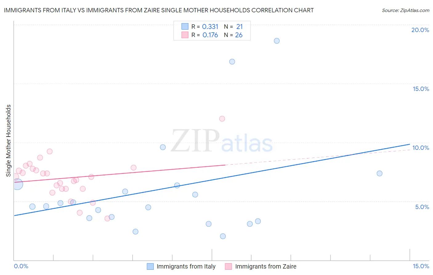 Immigrants from Italy vs Immigrants from Zaire Single Mother Households