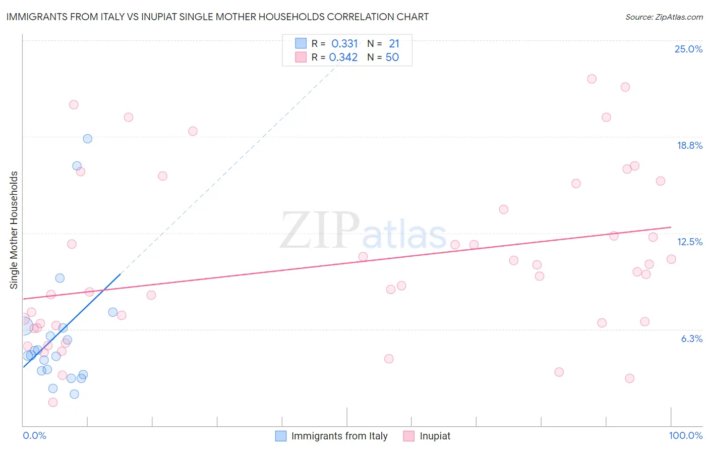 Immigrants from Italy vs Inupiat Single Mother Households