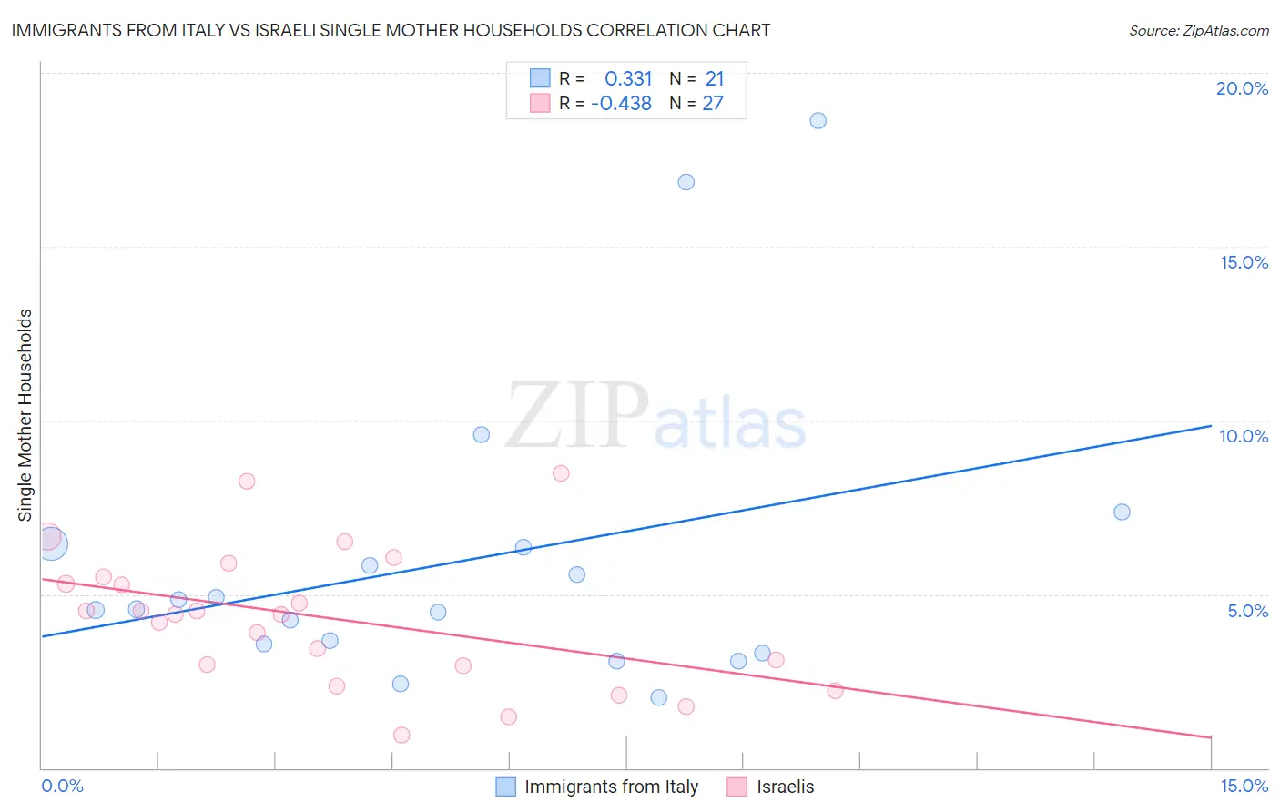 Immigrants from Italy vs Israeli Single Mother Households