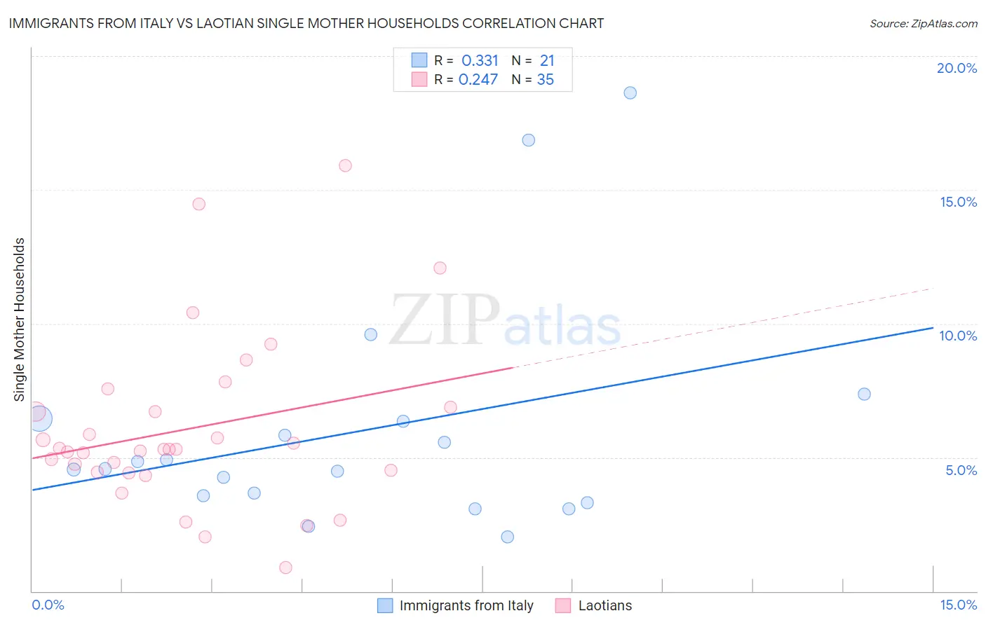 Immigrants from Italy vs Laotian Single Mother Households