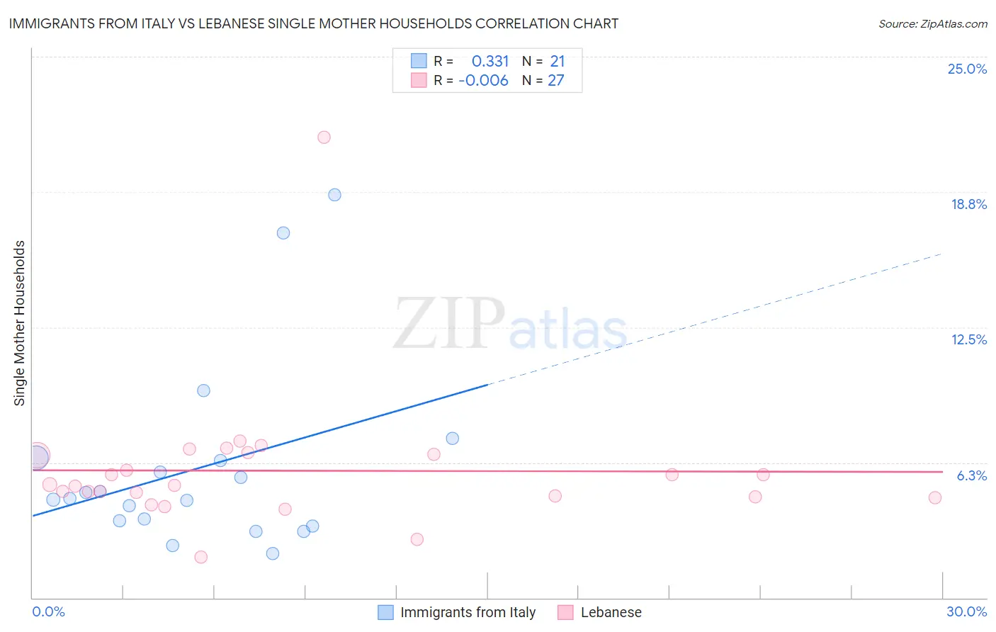 Immigrants from Italy vs Lebanese Single Mother Households