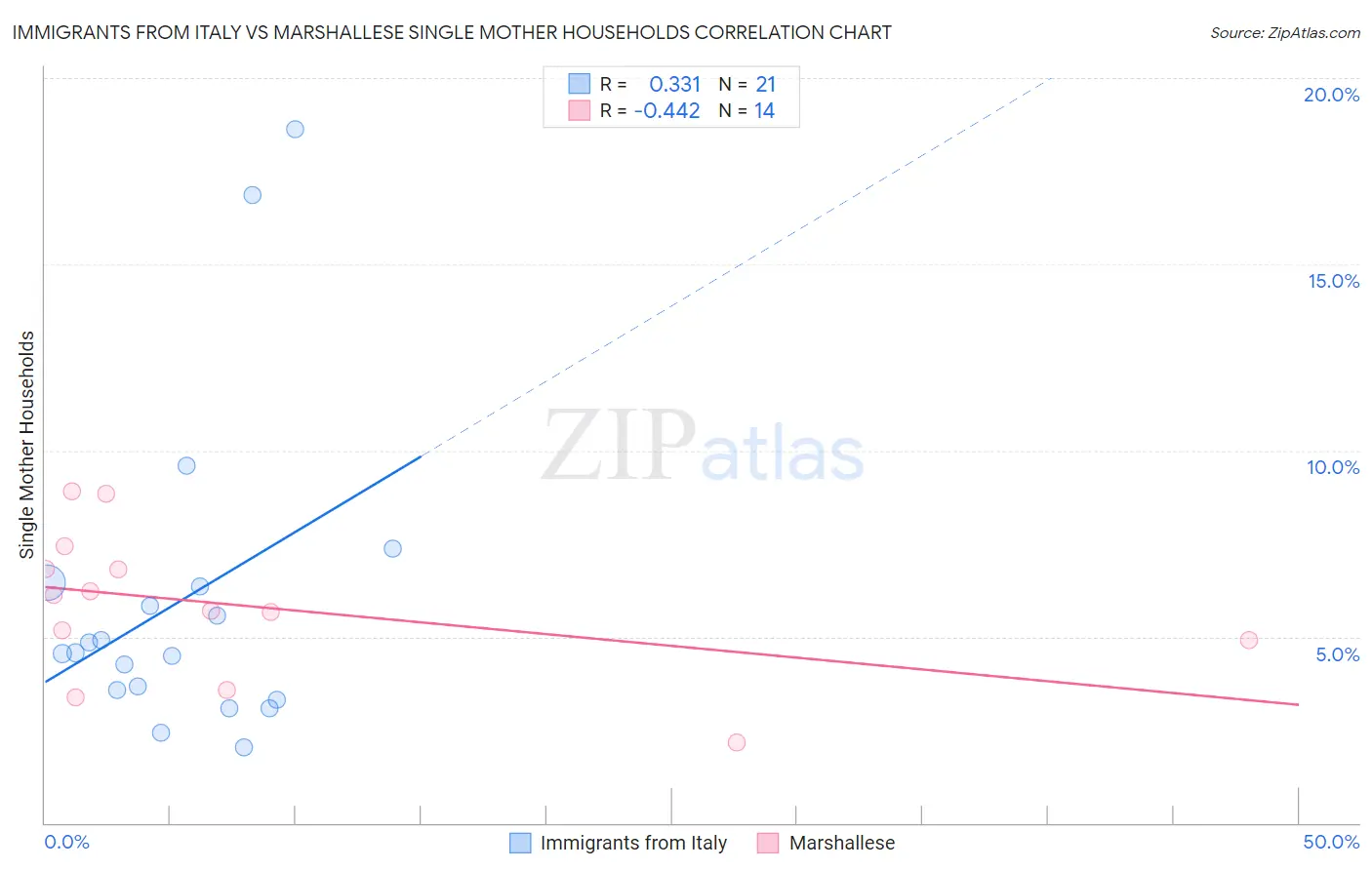 Immigrants from Italy vs Marshallese Single Mother Households