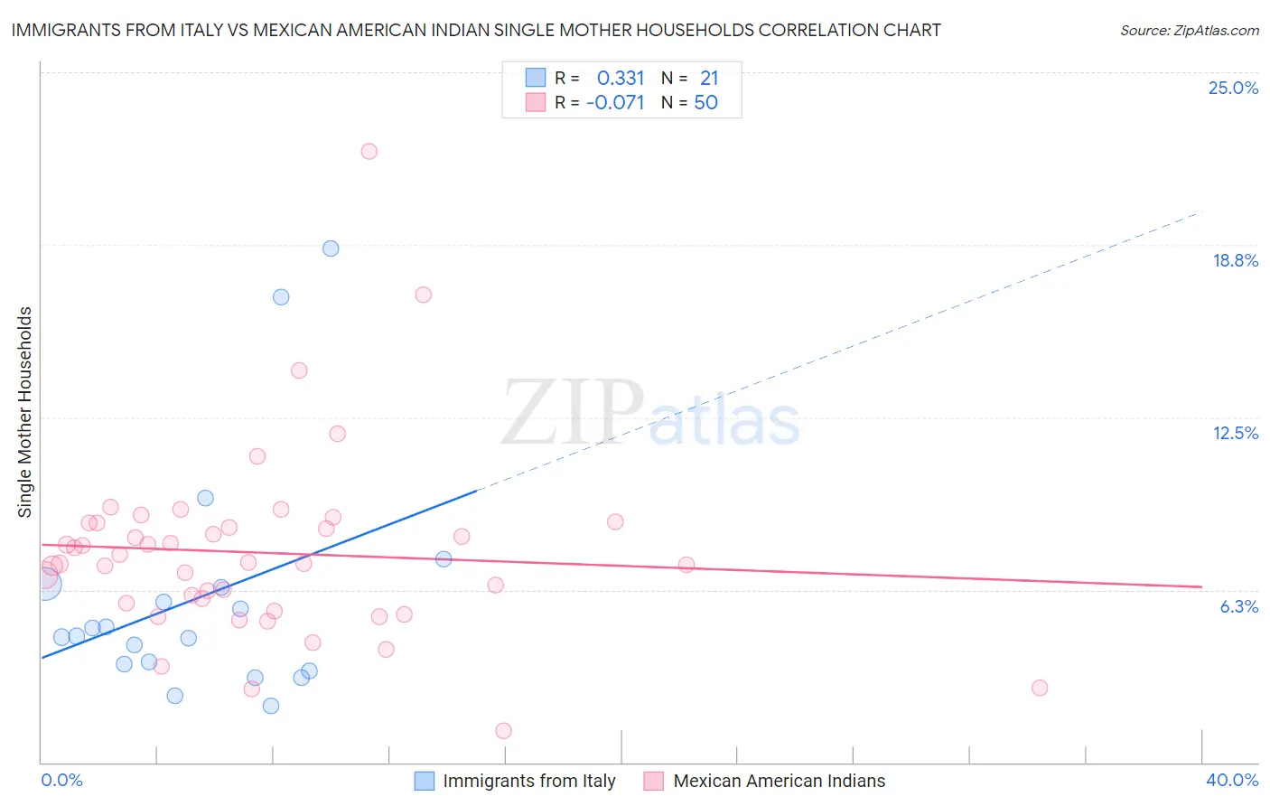 Immigrants from Italy vs Mexican American Indian Single Mother Households