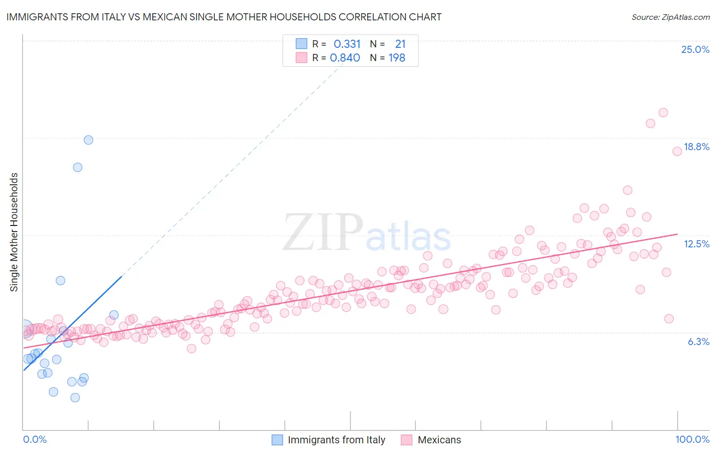 Immigrants from Italy vs Mexican Single Mother Households