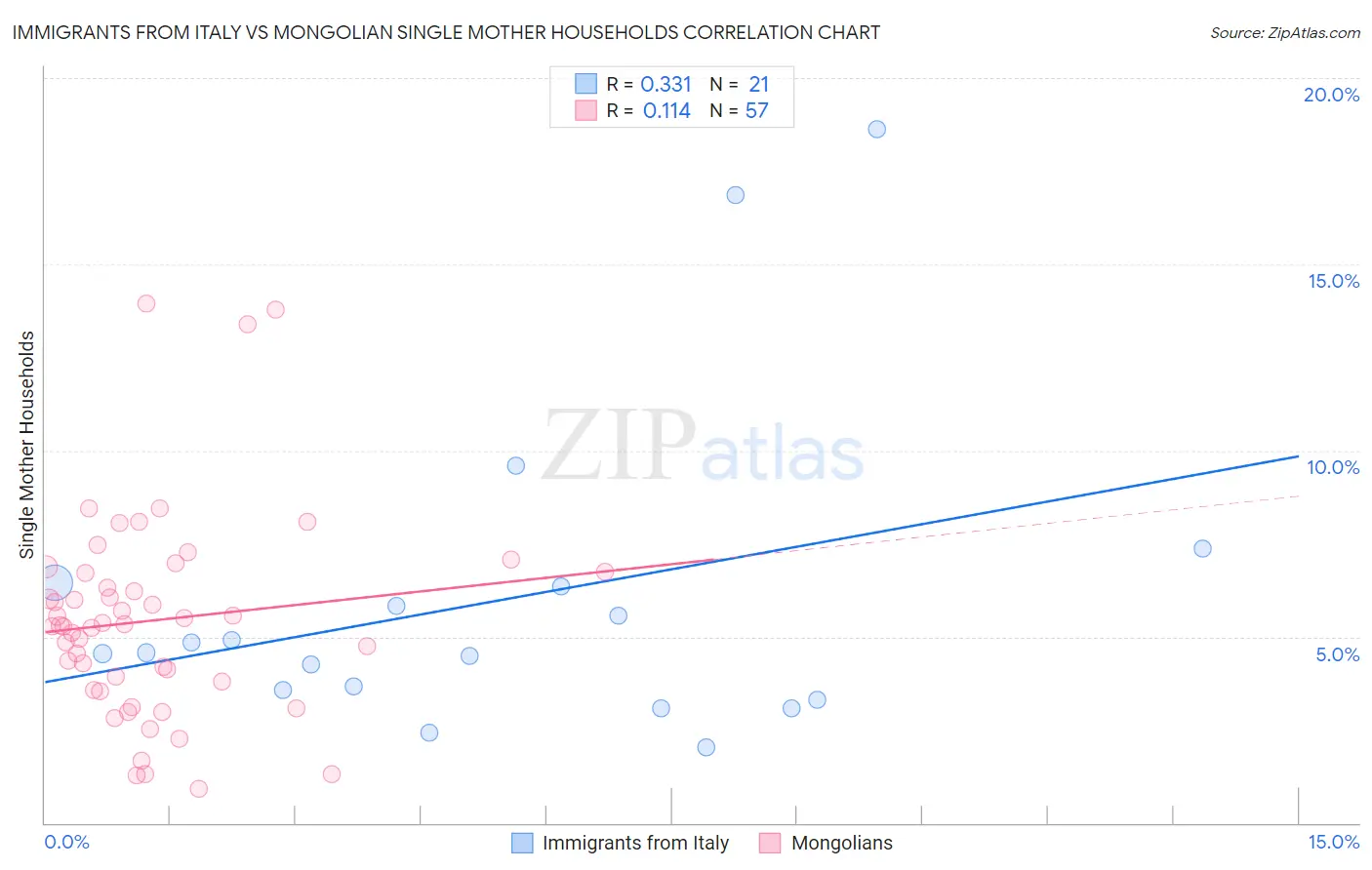 Immigrants from Italy vs Mongolian Single Mother Households