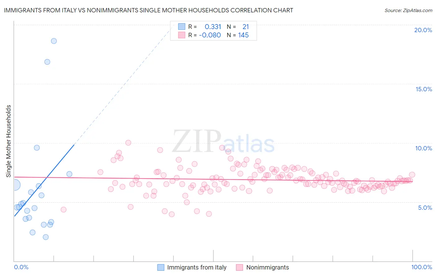 Immigrants from Italy vs Nonimmigrants Single Mother Households