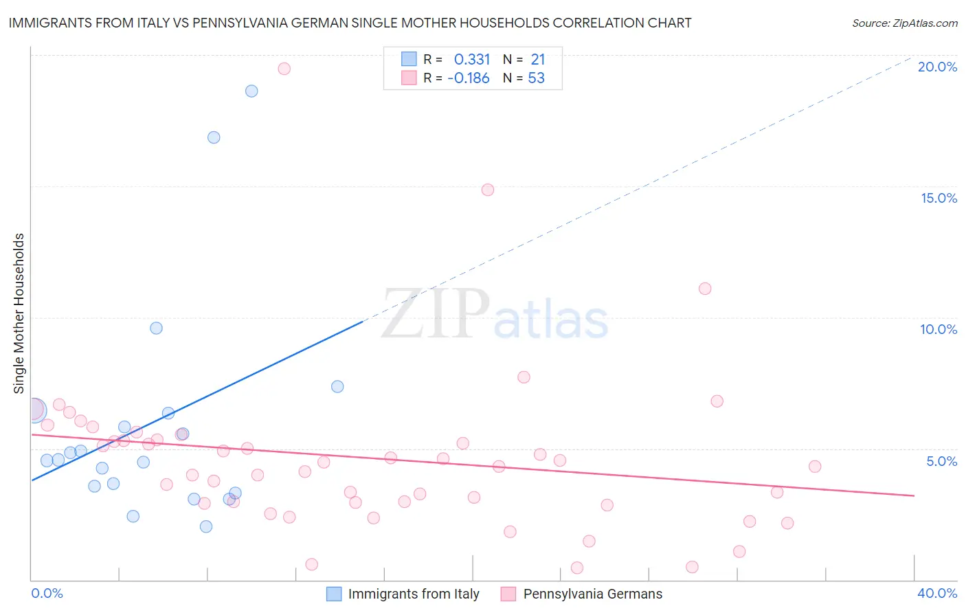 Immigrants from Italy vs Pennsylvania German Single Mother Households