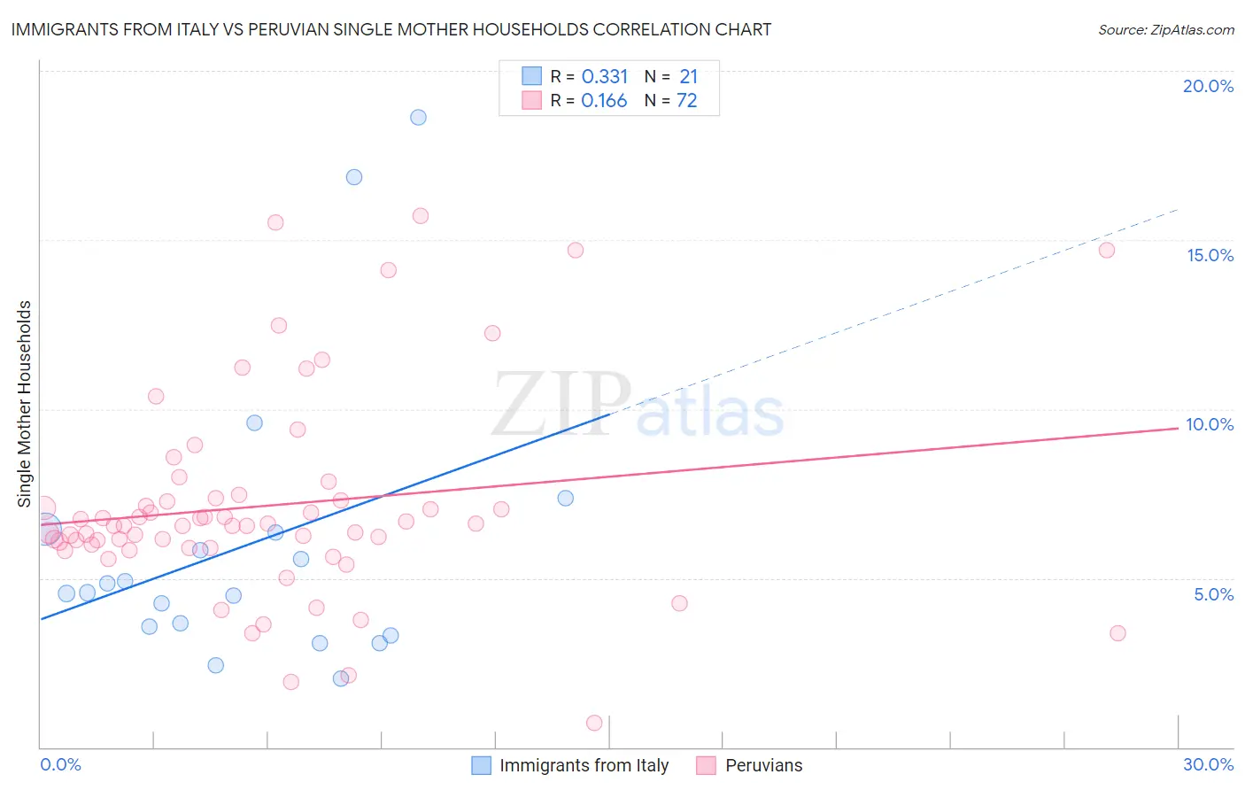 Immigrants from Italy vs Peruvian Single Mother Households