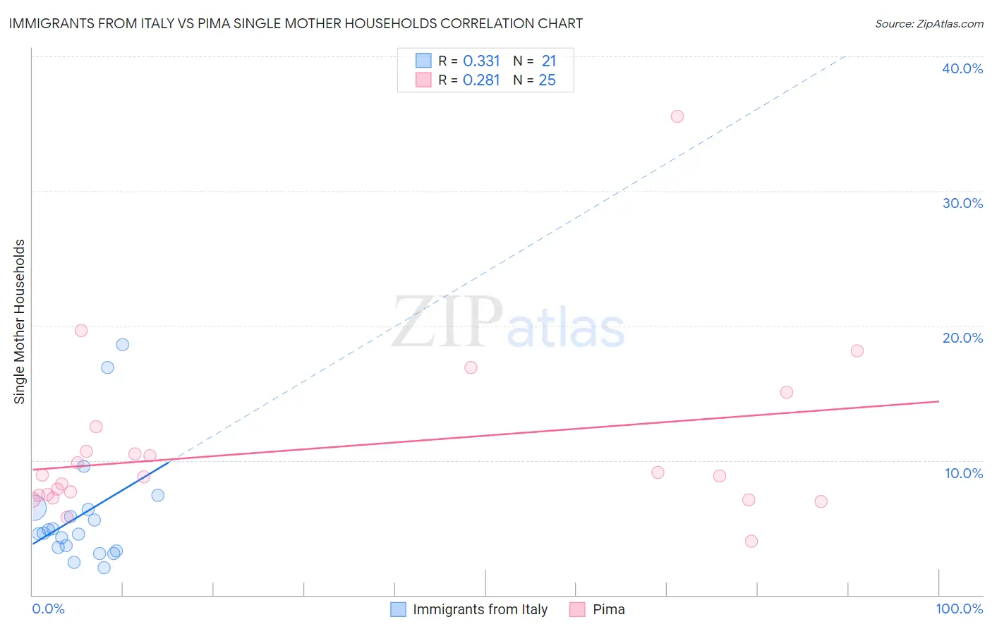 Immigrants from Italy vs Pima Single Mother Households