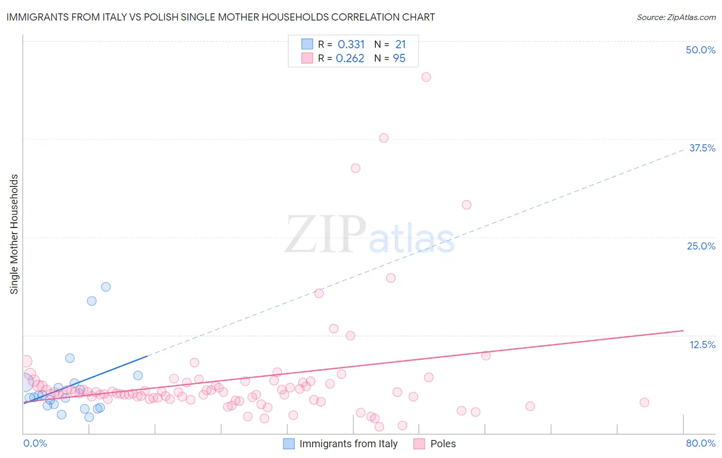 Immigrants from Italy vs Polish Single Mother Households