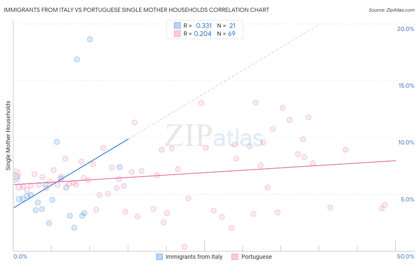 Immigrants from Italy vs Portuguese Single Mother Households