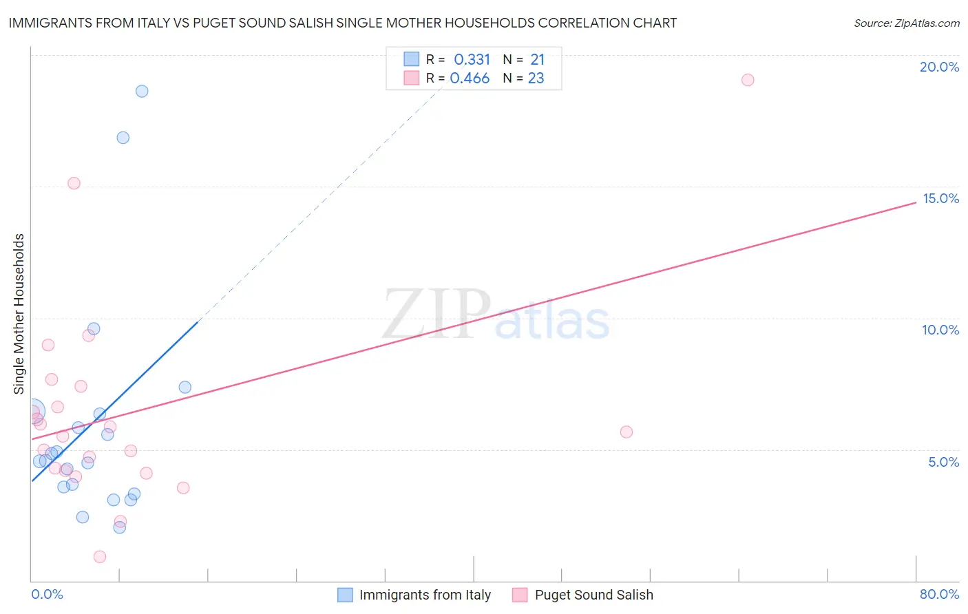 Immigrants from Italy vs Puget Sound Salish Single Mother Households