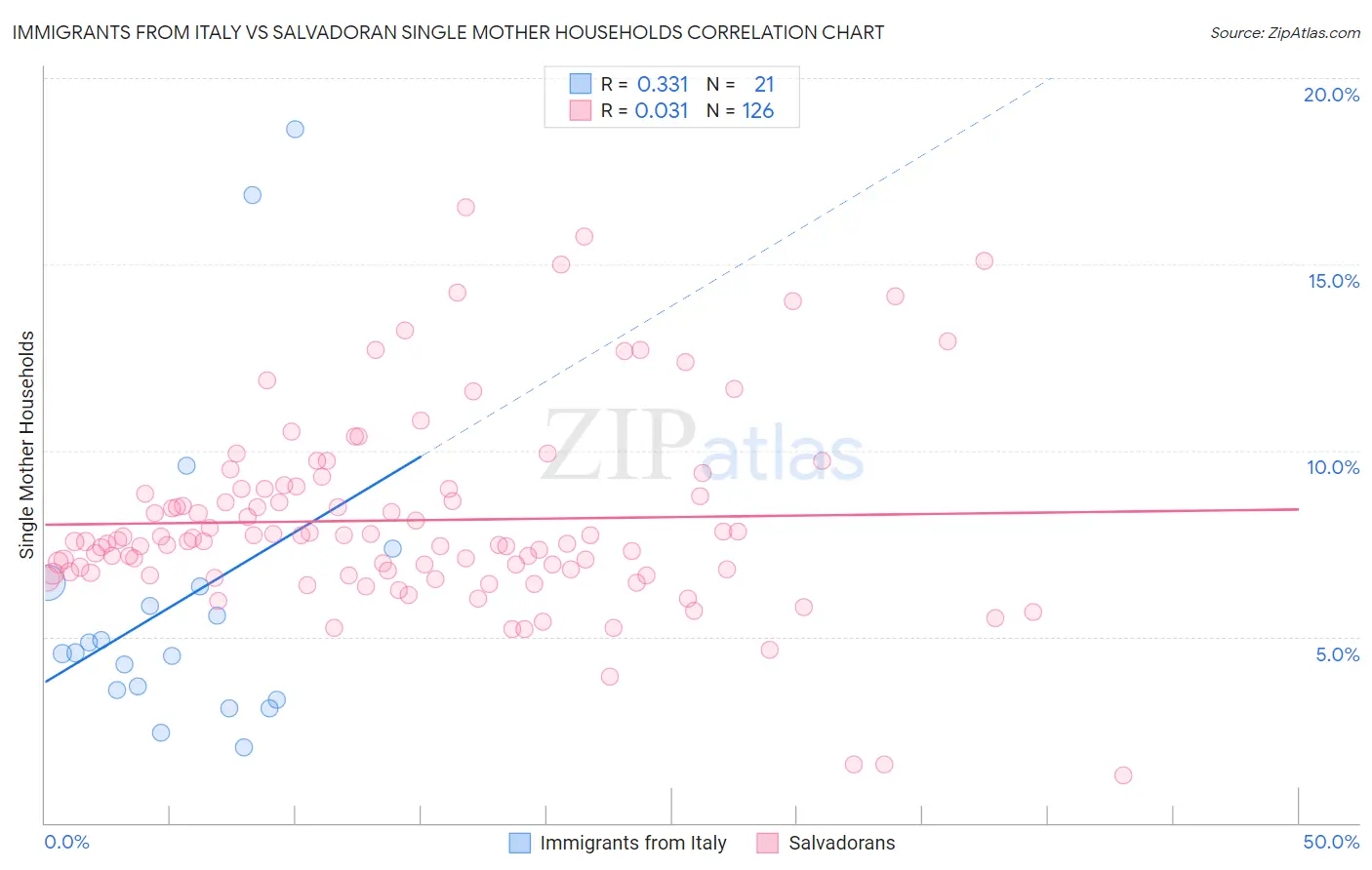 Immigrants from Italy vs Salvadoran Single Mother Households