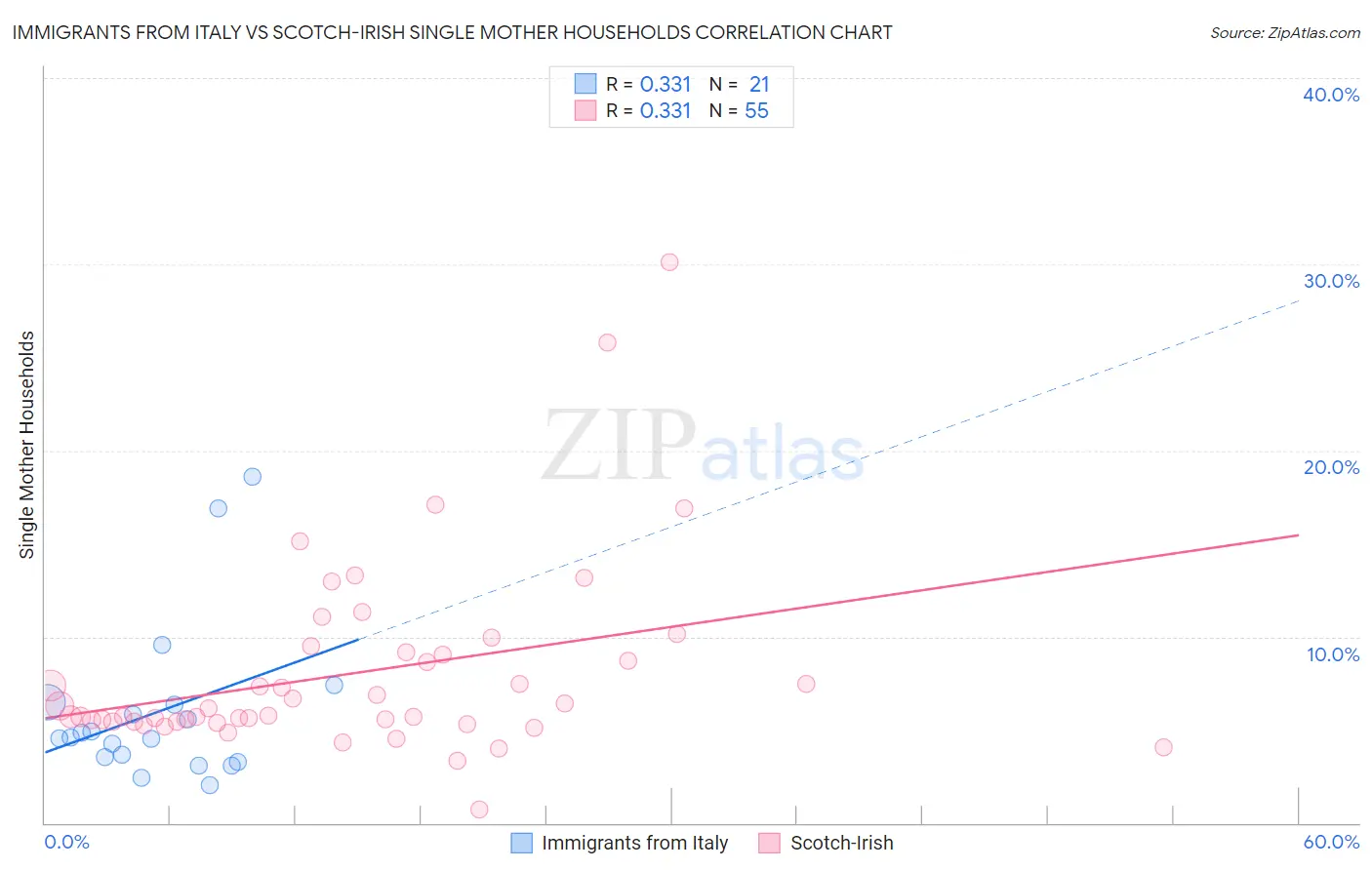 Immigrants from Italy vs Scotch-Irish Single Mother Households