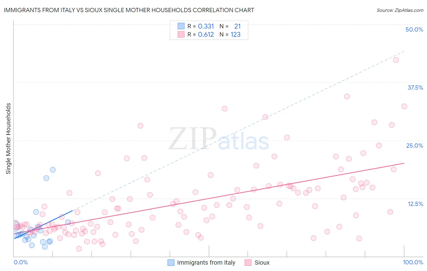 Immigrants from Italy vs Sioux Single Mother Households