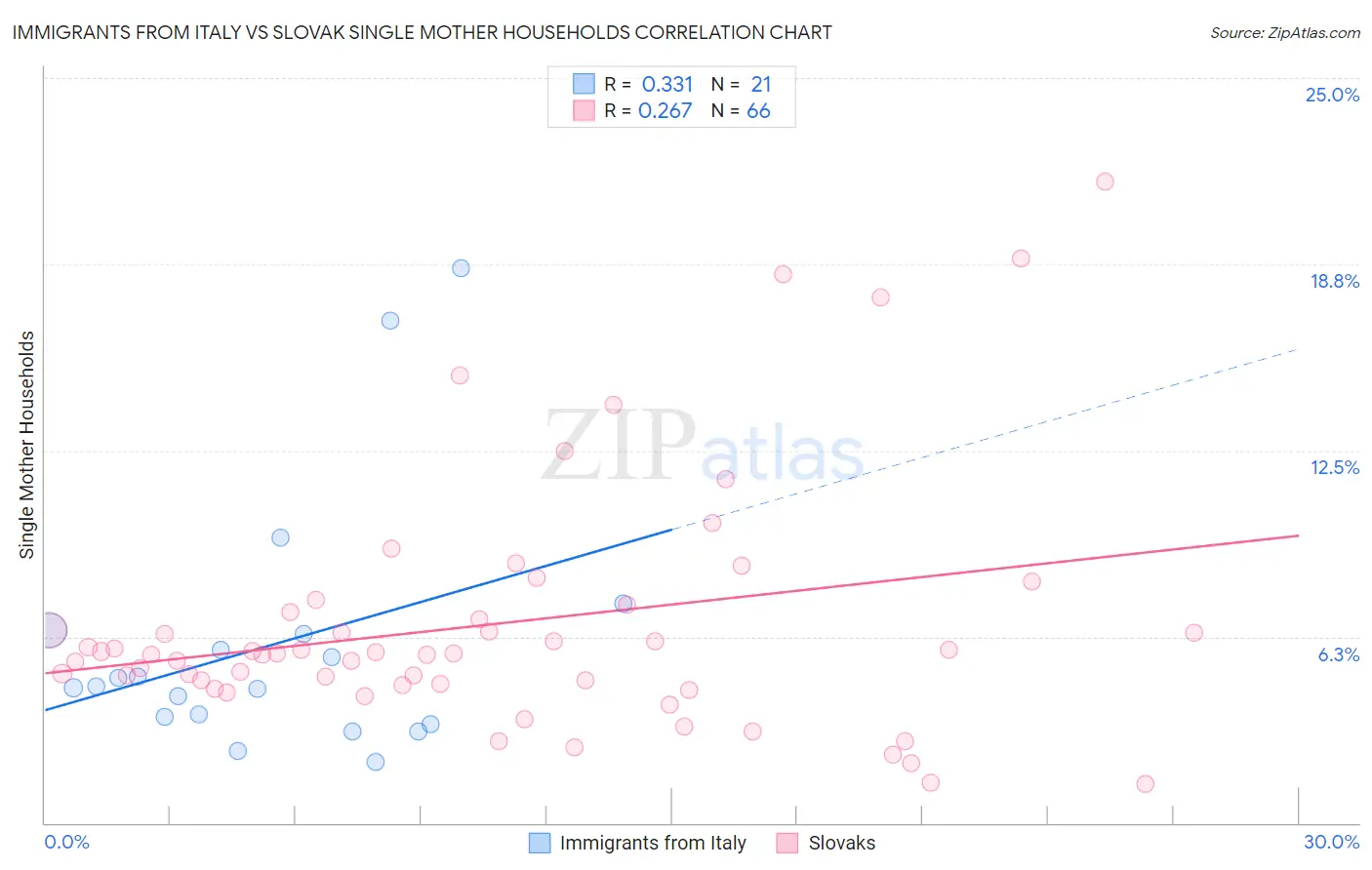 Immigrants from Italy vs Slovak Single Mother Households