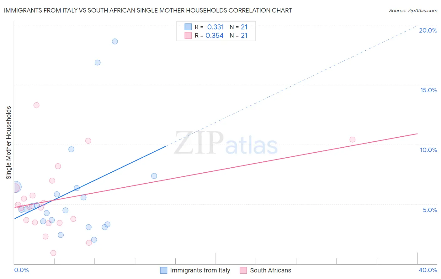 Immigrants from Italy vs South African Single Mother Households