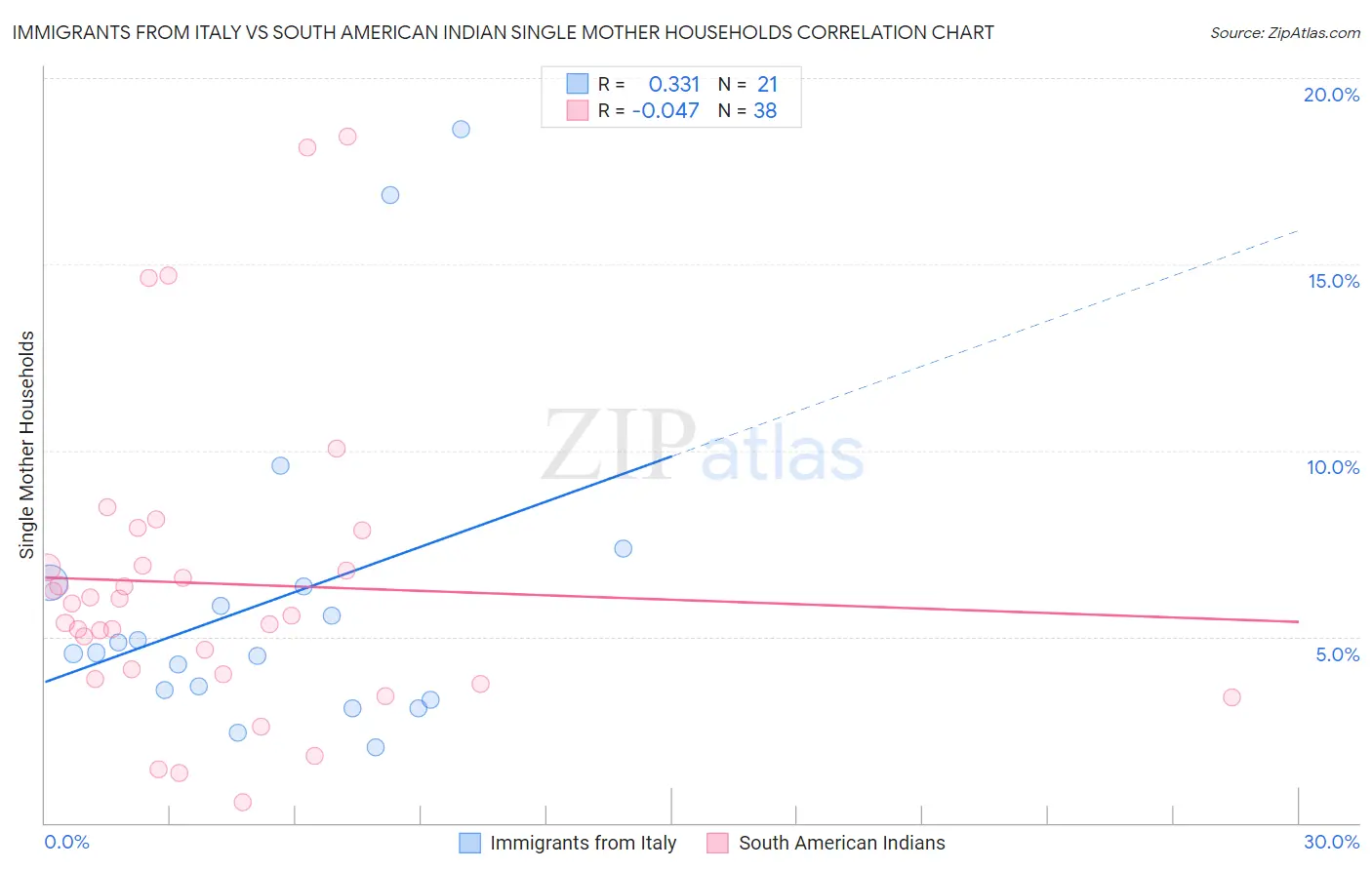 Immigrants from Italy vs South American Indian Single Mother Households
