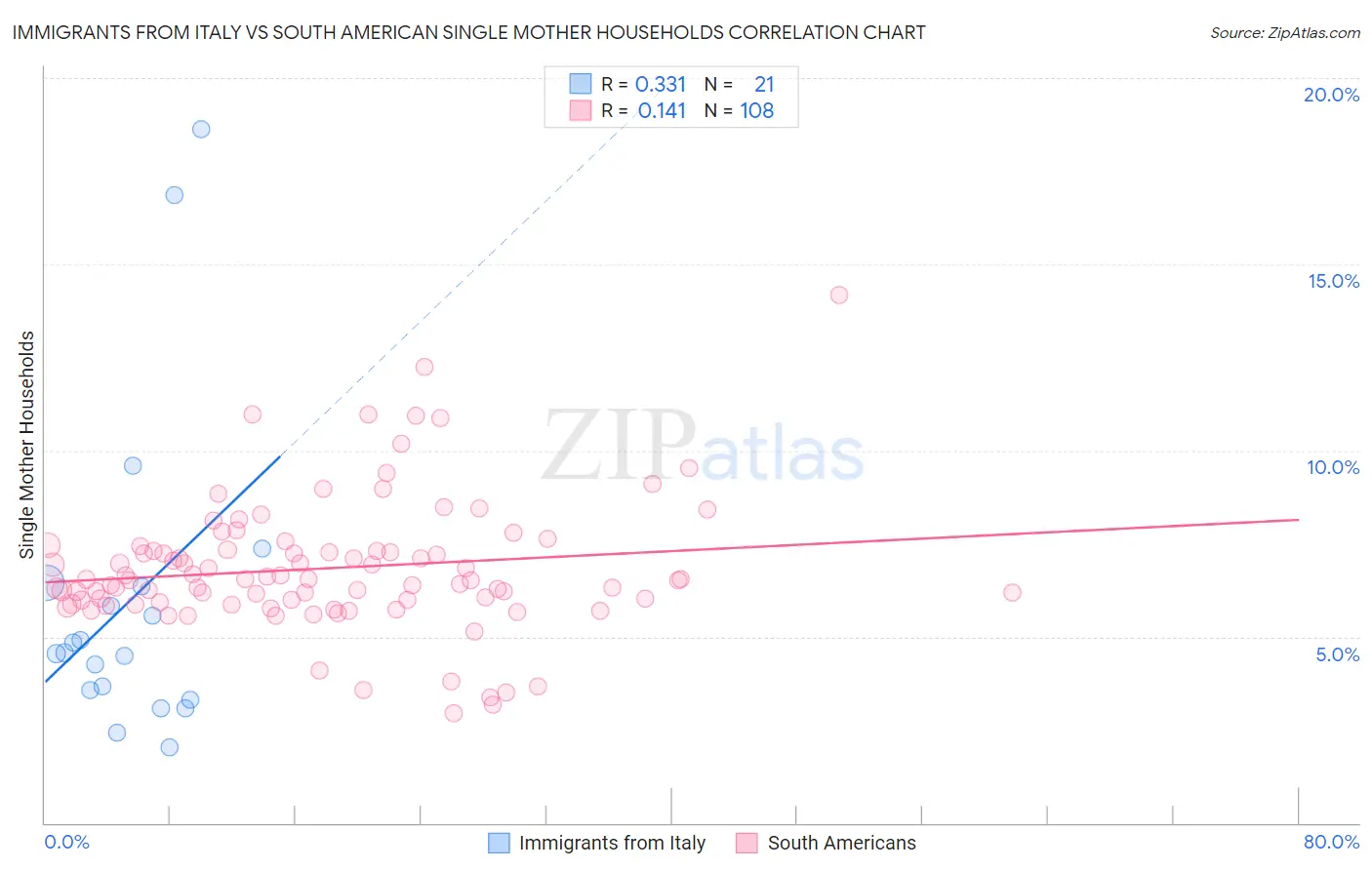 Immigrants from Italy vs South American Single Mother Households