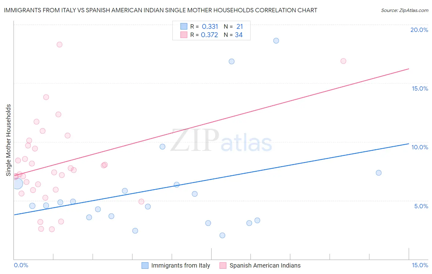 Immigrants from Italy vs Spanish American Indian Single Mother Households