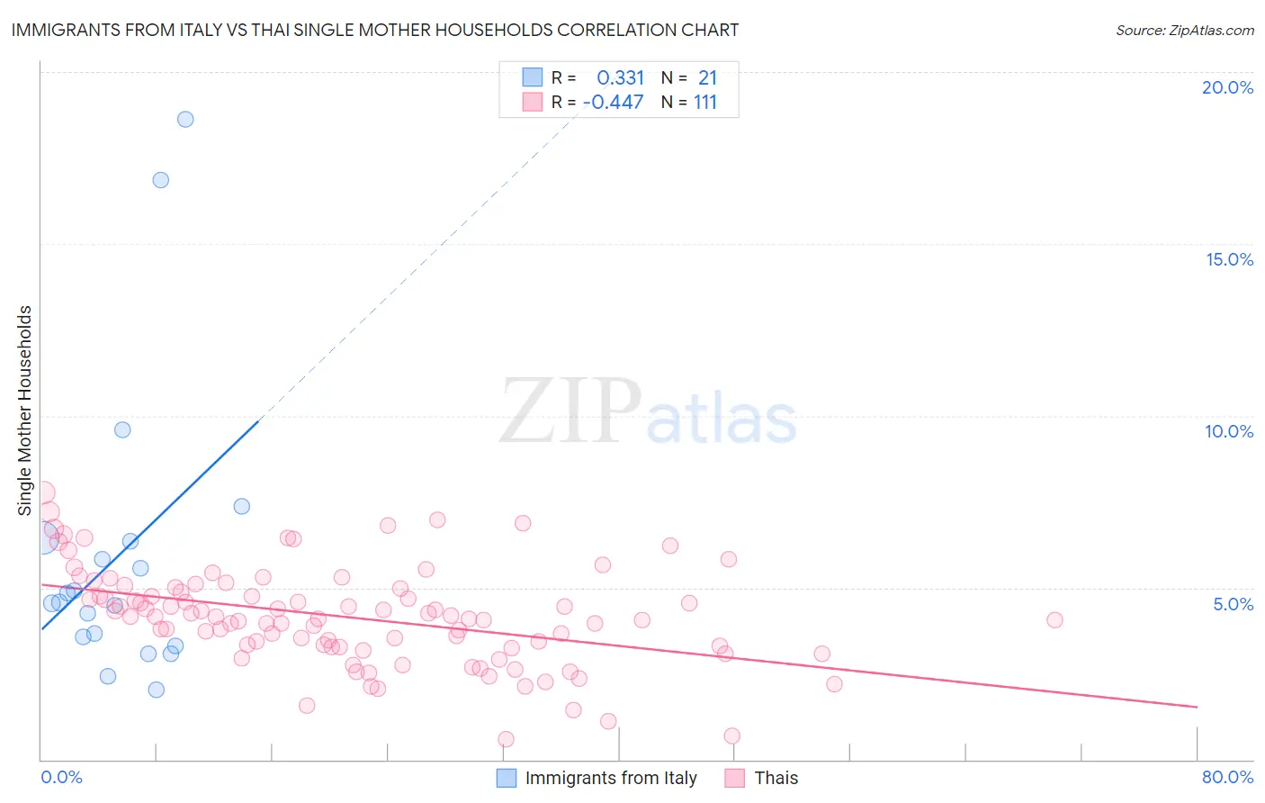 Immigrants from Italy vs Thai Single Mother Households